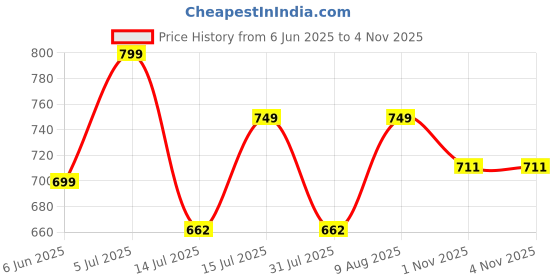 amazon.in koverify Cotton Winter Jacket Solid Full Sleeves Zip Up with Pocket Stylish Hooded Neck Zipper for Unisex koverify Price History Graph from 6 Jun 2025 to 1 Nov 2025