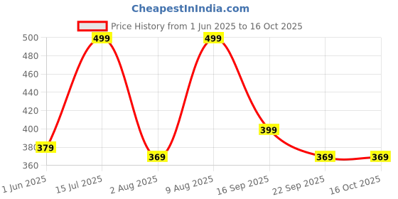 amazon.in max Cotton Women All-Over Printed Drawstring Waist Relaxed Pyjamas max Price History Graph from 1 Jun 2025 to 16 Oct 2025