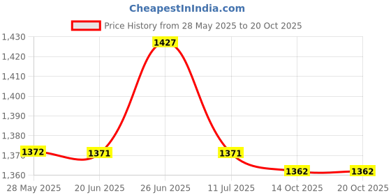 amazon.in u.s. polo assn. Cotton Women And Hooded Colour Block Sweatshirt u.s. polo assn. Price History Graph from 28 May 2025 to 20 Oct 2025