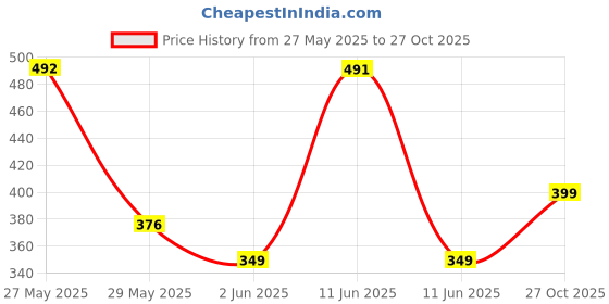 amazon.in max Cotton Women Casual Style Pajama Bottom max Price History Graph from 27 May 2025 to 27 Oct 2025