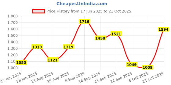 amazon.in levi's Cotton Women Crew Neck Sweater levi's Price History Graph from 17 Jun 2025 to 21 Oct 2025