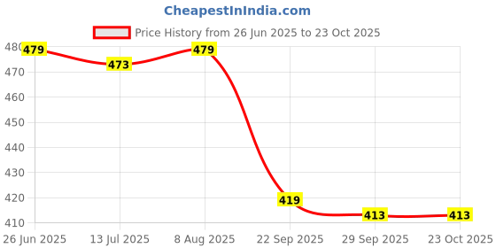amazon.in max Cotton Women Crew Neck Sweatshirt max Price History Graph from 26 Jun 2025 to 22 Oct 2025
