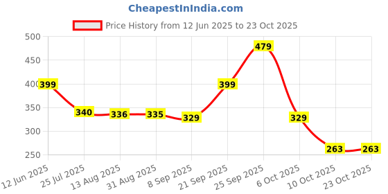 amazon.in max Cotton Women Crew Neck Sweatshirt max Price History Graph from 12 Jun 2025 to 23 Oct 2025