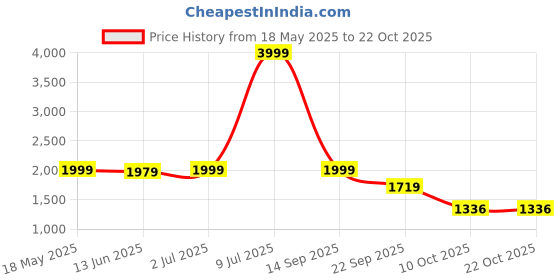 amazon.in puma Cotton Women Crew Neck Sweatshirt puma Price History Graph from 18 May 2025 to 21 Oct 2025