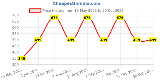 amazon.in max Cotton Women Graphic Printed Crew Neck Sweatshirt max Price History Graph from 15 May 2025 to 30 Oct 2025