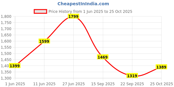 amazon.in puma Cotton Women Hooded Sweatshirt puma Price History Graph from 1 Jun 2025 to 25 Oct 2025