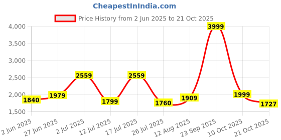 amazon.in puma Cotton Women Hooded Sweatshirt puma Price History Graph from 2 Jun 2025 to 21 Oct 2025
