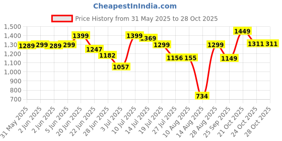 amazon.in janasya Cotton Women Kurta Set janasya Price History Graph from 31 May 2025 to 28 Oct 2025
