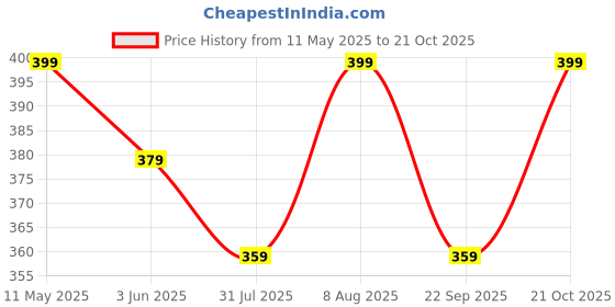 amazon.in max Cotton Women Loungewear Track Pants max Price History Graph from 11 May 2025 to 21 Oct 2025