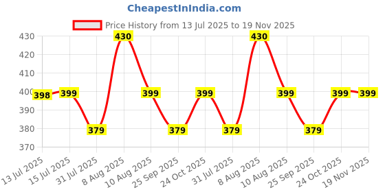 amazon.in max Cotton Women Loungewear Track Pants max Price History Graph from 13 Jul 2025 to 18 Nov 2025