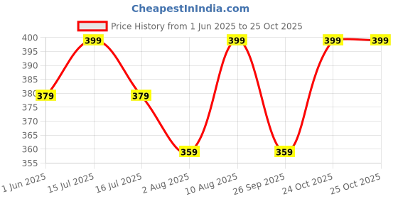 amazon.in max Cotton Women Loungewear Track Pants max Price History Graph from 1 Jun 2025 to 25 Oct 2025