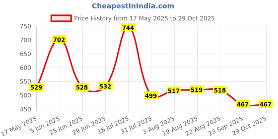 amazon.in fabme Cotton Women Maxi Nighty fabme Price History Graph from 17 May 2025 to 29 Oct 2025