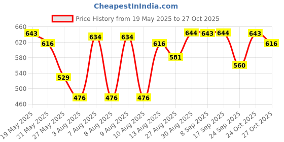amazon.in clovia Cotton Women Midi Night Gown clovia Price History Graph from 19 May 2025 to 24 Oct 2025