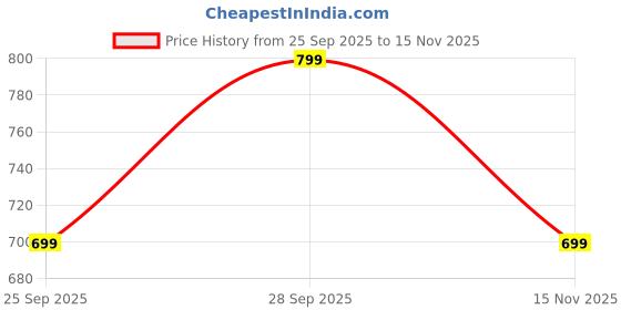 amazon.in av2 Cotton Women Printed Feeding | Nursing | Maxi Maternity Nighty 7182 av2 Price History Graph from 25 Sep 2025 to 15 Nov 2025