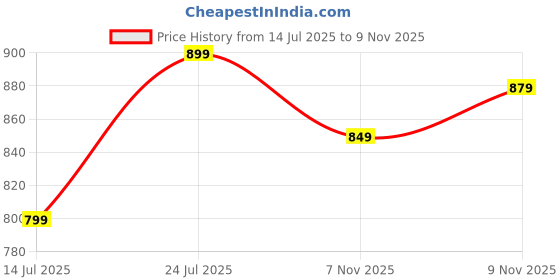 amazon.in av2 Cotton Women Printed Maxi Maternity Feeding Nighty av2 Price History Graph from 14 Jul 2025 to 9 Nov 2025