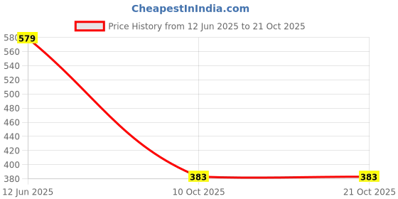 amazon.in max Cotton Women Printed Pullover Crew Neck Sweatshirt max Price History Graph from 12 Jun 2025 to 20 Oct 2025