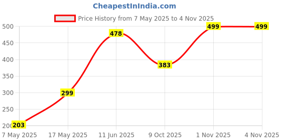 amazon.in max Cotton Women Printed Round Neck Sweatshirt max Price History Graph from 7 May 2025 to 1 Nov 2025