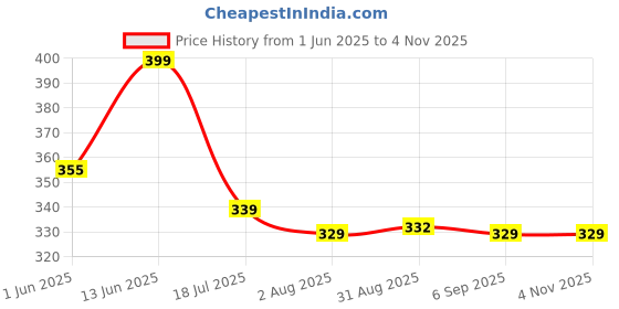 amazon.in max Cotton Women Printed Sports Round Neck Sweatshirt max Price History Graph from 1 Jun 2025 to 2 Nov 2025