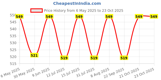 amazon.in max Cotton Women Relaxed Night Suit max Price History Graph from 6 May 2025 to 22 Oct 2025