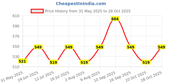 amazon.in max Cotton Women Relaxed Night Suit max Price History Graph from 31 May 2025 to 28 Oct 2025