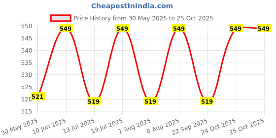 amazon.in max Cotton Women Relaxed Night Suit max Price History Graph from 30 May 2025 to 25 Oct 2025