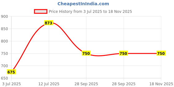 amazon.in van heusen Cotton Women Round Neck Sweatshirt van heusen Price History Graph from 3 Jul 2025 to 18 Nov 2025