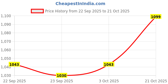 amazon.in campus sutra Cotton Women Standard Length Jacket campus sutra Price History Graph from 22 Sep 2025 to 21 Oct 2025