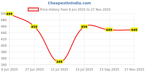 amazon.in max Cotton Women's Casual Pyjama max Price History Graph from 6 Jun 2025 to 25 Nov 2025