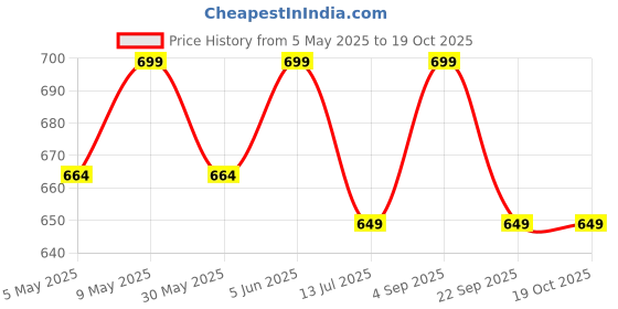 amazon.in sidhidata Cotton Women's Chanderi Embroidery Work Unstitched Salwar Suit Dress Material With Chanderi Embroidered Dupatta sidhidata Price History Graph from 5 May 2025 to 18 Oct 2025
