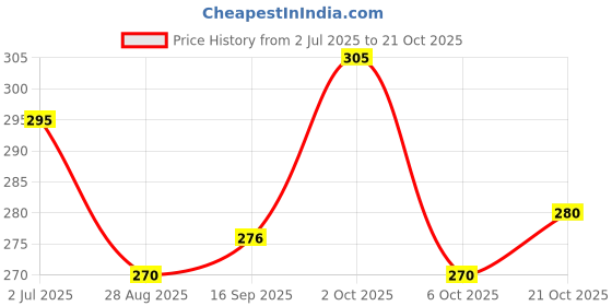 amazon.in clovia Cotton Women's Non-Padded Bra clovia Price History Graph from 2 Jul 2025 to 21 Oct 2025