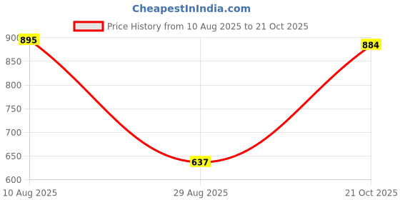 amazon.in rupa Cotton Women's Panty (Pack of 10) rupa Price History Graph from 10 Aug 2025 to 21 Oct 2025