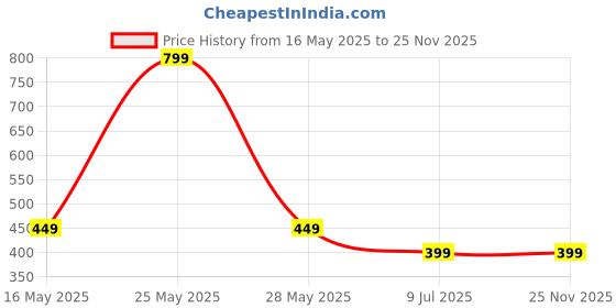amazon.in max Cotton Women's Printed Elasticated Casual Style Capris max Price History Graph from 16 May 2025 to 25 Nov 2025