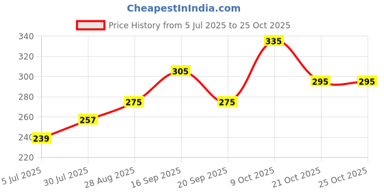amazon.in clovia Cotton Women's T-Shirt Non-Padded Non Wired Bra clovia Price History Graph from 5 Jul 2025 to 24 Oct 2025