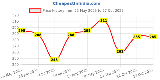 amazon.in clovia Cotton Women's Wirefree Bra clovia Price History Graph from 23 May 2025 to 27 Oct 2025