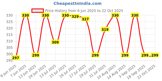 amazon.in weavers villa Cotton Woven Dupatta for Men weavers villa Price History Graph from 6 Jun 2025 to 21 Oct 2025