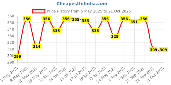amazon.in weavers villa Cotton Woven Printed Dupatta for Men weavers villa Price History Graph from 5 May 2025 to 20 Oct 2025