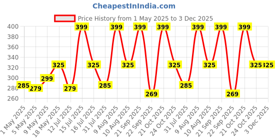 amazon.in Cotton Wrinkle Free Soft Hypoallergenic Bed Sheet | Cartoon Printed Single Bedsheet for Kids with one Pillow Cover (60x90 Inches/Pink Unicorn) Price History Graph from 1 May 2025 to 3 Dec 2025