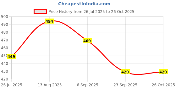 amazon.in renesmee Cotton Yoga Socks Sport Fitness Half Toe Ankle Grip Gym No-Slip Socks for Pilates, Barre, Ballet, Barefoot Workout, Foot Protector Moisturizing Socks renesmee Price History Graph from 26 Jul 2025 to 24 Oct 2025