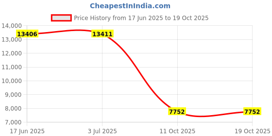 amazon.in COTTONBEBE Muslin Burp Cloths with Snaps, Multi-Use Burpy Bib 100% Natural Cotton，Large 22"X11" Extra Absorbent Burping Cloth for Baby Girl & Boy, Grey & White cottonbebe Price History Graph from 17 Jun 2025 to 17 Oct 2025