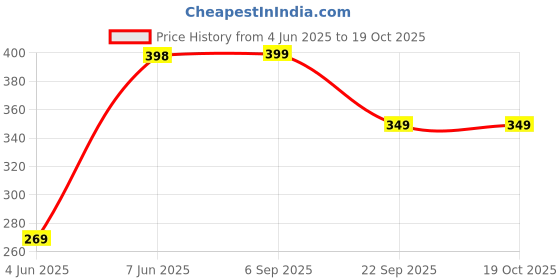 amazon.in leotude Cottonblend Drawstring Stretchable Baggy Jogger Pants for Men (Maroon,Green) leotude Price History Graph from 4 Jun 2025 to 19 Oct 2025