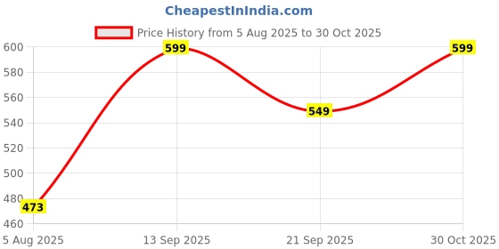 amazon.in leotude Cottonblend Oversized Half Sleeve Colorful Printed Combo T-Shirts for Women (Pack of 2) leotude Price History Graph from 5 Aug 2025 to 30 Oct 2025