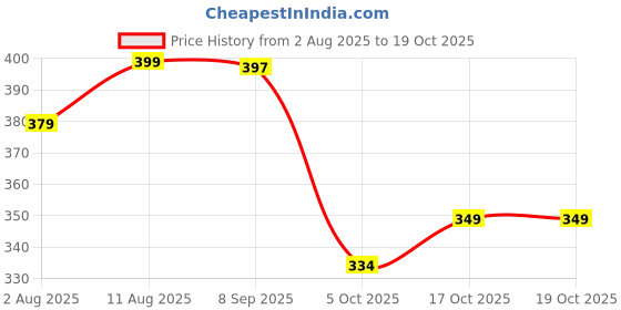 amazon.in leotude Cottonblend Stylish & Breathable Athletic Track Pant Move Freely for Men (Charcole Black) leotude Price History Graph from 2 Aug 2025 to 18 Oct 2025
