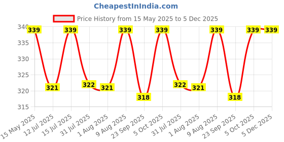 amazon.in CottonFry Faux Sheepskin Fur Area Rugs Round Fur Throw Rug Floor Mat Circular Carpet for Bedroom Soft Circle Kids Play Mat for Nursery (White Square, 18x18) cottonfry Price History Graph from 15 May 2025 to 4 Dec 2025