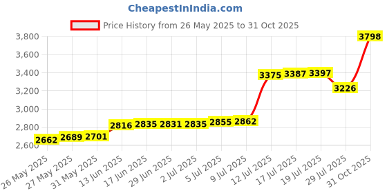 amazon.in cottonil Mens Set of 3 Underwear cottonil Price History Graph from 26 May 2025 to 31 Oct 2025