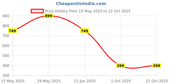 amazon.in american crew CottonPoly Solid Polo T-Shirt with No.3 Applique for Men (AC284) american crew Price History Graph from 15 May 2025 to 22 Oct 2025