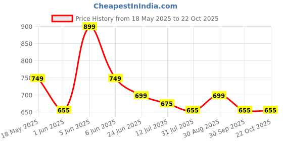 amazon.in american crew CottonPoly Striped Polo T-Shirt for Men american crew Price History Graph from 18 May 2025 to 21 Oct 2025