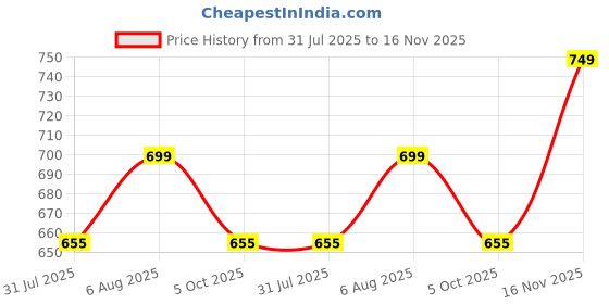 amazon.in american crew CottonPoly Striped Polo T-Shirt for Men american crew Price History Graph from 31 Jul 2025 to 16 Nov 2025