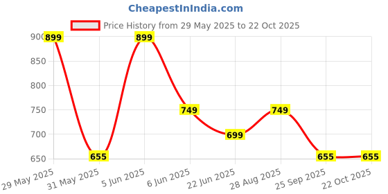 amazon.in american crew CottonPoly Striped Polo T-Shirt for Men (AC700) american crew Price History Graph from 29 May 2025 to 21 Oct 2025