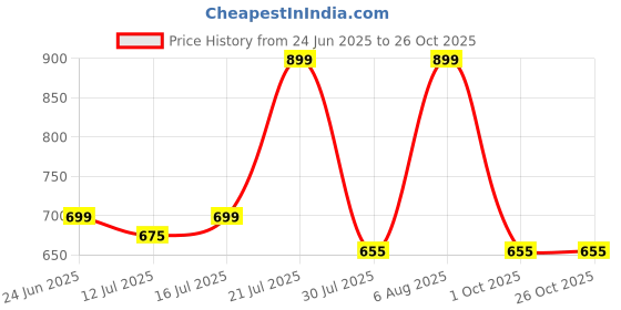 amazon.in american crew CottonPoly Striped Polo T-Shirt for Men (AC700) american crew Price History Graph from 24 Jun 2025 to 25 Oct 2025