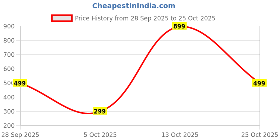 amazon.in american crew CottonPoly Striped Polo T-Shirt for Men (AC702) american crew Price History Graph from 28 Sep 2025 to 25 Oct 2025